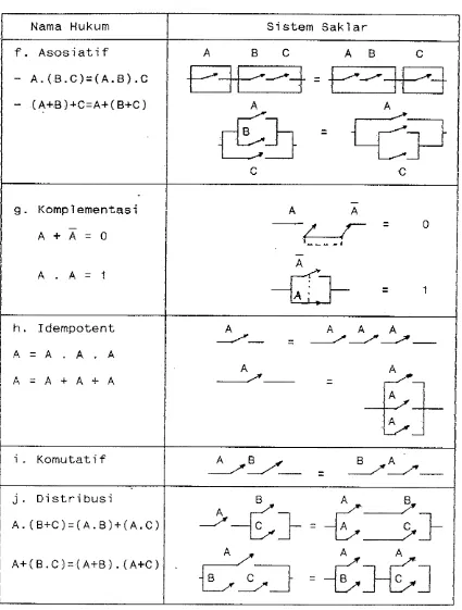 Tabel 1. Hukum A l j a b a r  Boole dengan Sistem Sa.klar 