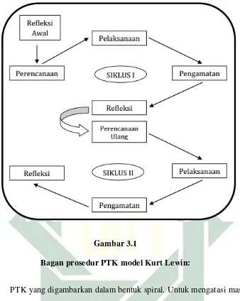 Gambar 3.1 Bagan prosedur PTK model Kurt Lewin: 
