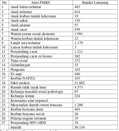 Tabel 1. Data Penyandang Masalah Kesejahteraan Sosial Kota Bandar Lampung Tahun 2012 