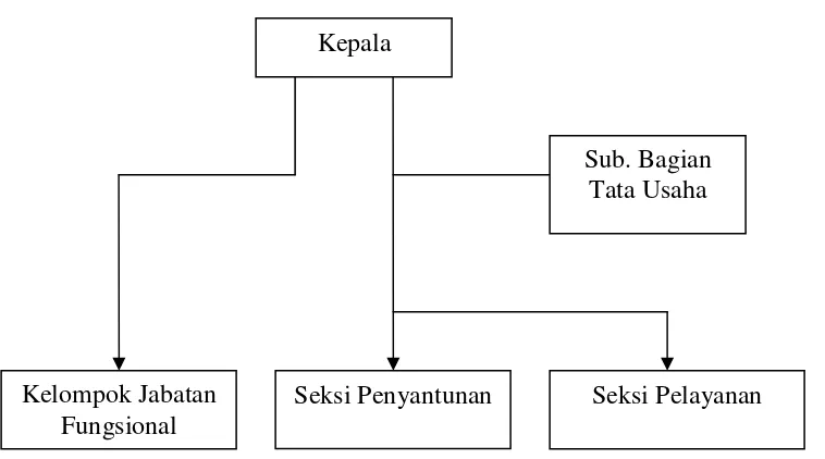 Gambar 2. Bagan Struktur Organisasi Panti Sosial Tresna Werdha Bhakti Yuswa Natar, Kabupaten Lampung Selatan 