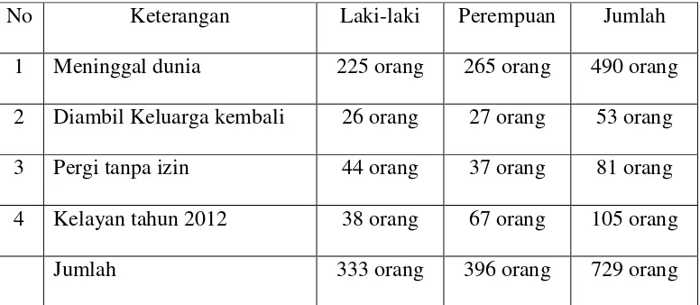 Tabel 3. Data Kelayan Lanjut Usia yang Disantuni pada UPTD PSLU Tresna 