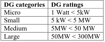 Table 1.0: Distributed Generation ratings [1]. 