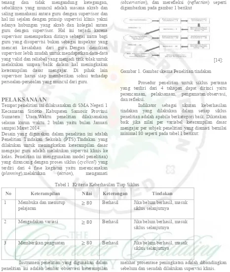 Gambar 1. Gambar skema Penelitian tindakan 