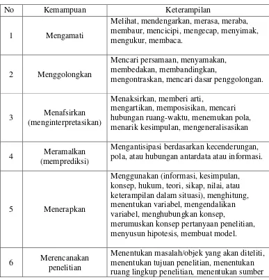 Tabel 1. Kemampuan dan keterampilan proses sains siswa 