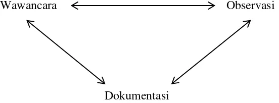 Gambar 3.7 : Triangulasi dengan tiga teknik pengumpulan data 
