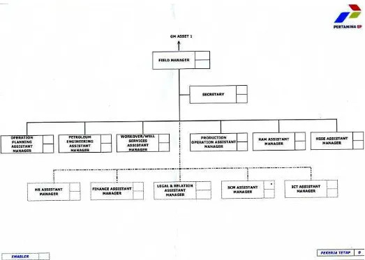 Gambar 4.1 Struktur Organisasi PT. Pertamina EP Field Rantau 
