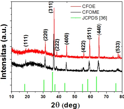 Gambar 14. Grafik XRD sampel cobalt ferrite yang didispersikan dalam ethanol (CFOE) dan cobalt ferrite dalam 2-methoxyethanol (CFOME)