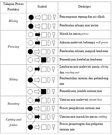 Tabel 3. Bagan aliran proses pembuatan mie instan 