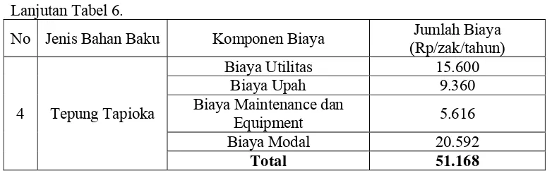 Tabel 7. Biaya penyimpanan bahan baku per zak per hari (Rupiah /zak/hari) 