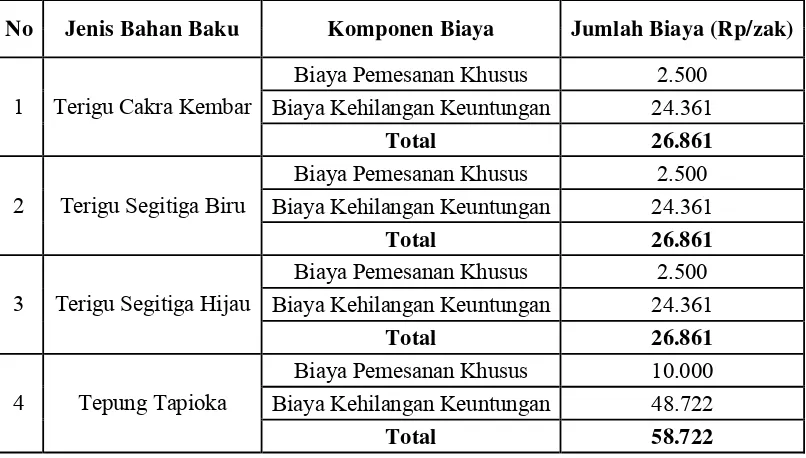 Tabel 8. Biaya kekurangan bahan baku per zak (Rupiah/zak) 