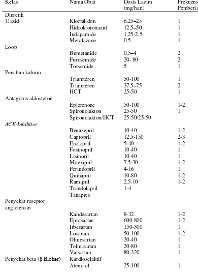 Tabel 2. Obat-Obat Antihipertensi Utama (Depkes, 2006a). 