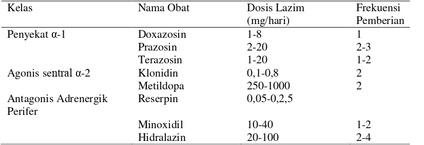 Tabel 3. Obat-Obat Antihipertensi Alternatif (Depkes, 2006a). 