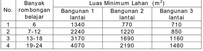 Tabel 1. Rasio Minimum Luas Lahan terhadap Siswa 