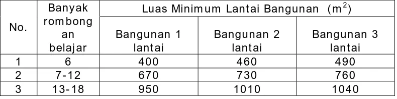 Tabel 3. Rasio Minimum Luas lantai terhadap Siswa  