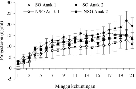 Gambar 3. Konsentrasi progesteron selama periode kebuntinganberdasarkan jumlah anak pada perlakuan nonsuperovulasi(NSO) dan superovulasi (SO).