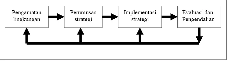 Gambar 2. Elemen-elemen Dasar dari Proses Manajemen Strategis