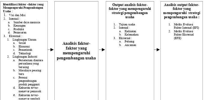 Gambar 4. Diagram Tahap Identifikasi Faktor-Faktor yang Berpengaruh Dalam Perumusan Strategi