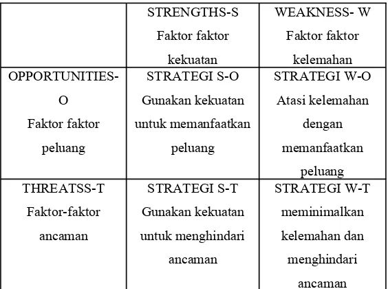 Gambar 5. Matriks SWOT