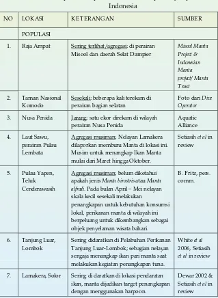 Tabel 2. Aktivitas perikanan pari Manta di beberapa wilayah perairan 