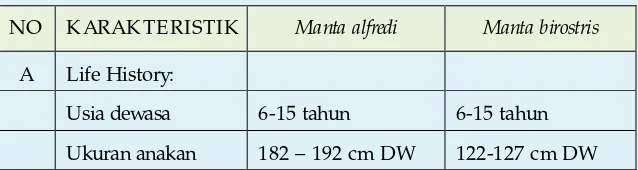 Tabel 4.  Karakteristik life history dan reproduksi Manta alfredi dan Manta 