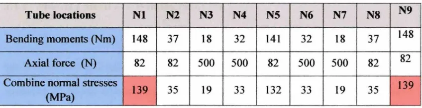 Table 2.1: Combined normal stresses for floor tube. The highest stress, 139 MPa, is used to set the suitable thickness of tube (Pilana, 2011) 