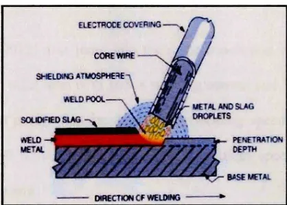 Figure 2.3: Shielded metal arc welding process (Gurpreet, S.S. et.al., 2012) 