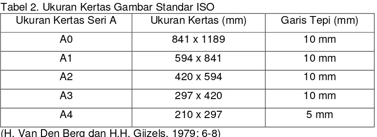Tabel 2. Ukuran Kertas Gambar Standar ISO 