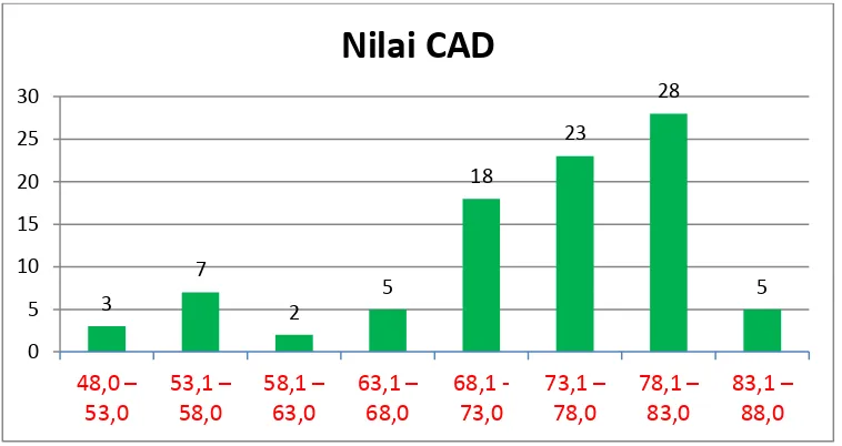 Tabel 9. Frekuensi Nilai CAD 