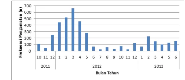 Gambar 16.   Contoh Grafik Frekuensi Kemunculan Hiu Paus per Periode Waktu di TNTC Sumber: WWF-Indonesia (2013) 