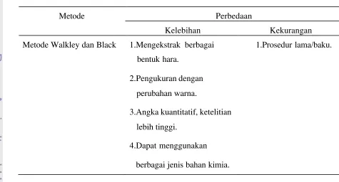 Tabel 1.   Kelebihan dan Kekurangan Metode Walkley dan Black dengan Metode Uji Cepat 