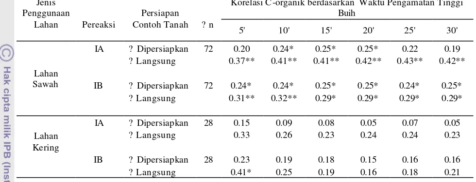 Tabel 4. Nilai Koefisien Korelasi (r) Tinggi Buih Metode Uji Cepat dengan Kadar C-organik Metode Walkley dan Black Menggunakan Pereaksi IA dan IB untuk Contoh Tanah Dipersiapkan serta Contoh Tanah Langsung berdasarkan Jenis Penggunaan Lahan pada Berbagai Waktu Pengamatan 