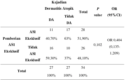 Tabel 5.9 Tabulasi Silang Pemberian ASI Eksklusif dengan Dermatitis Atopik 