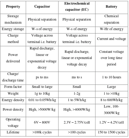 Table 1.1: The differences between capacitor, electrochemical capacitor, and battery (Steve Knoth, 