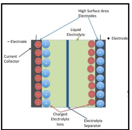 Figure 2.1: Schematic diagram of EDLC (Aslani, 2012) 