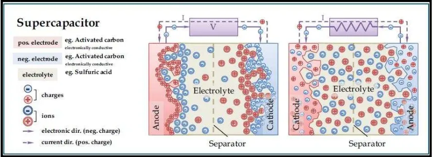 Figure 2.2: Schematic diagram of an electrochemical double layer capacitor showing charging (left) 