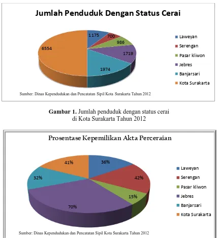 Gambar 1. Jumlah penduduk dengan status cerai di Kota Surakarta Tahun 2012 