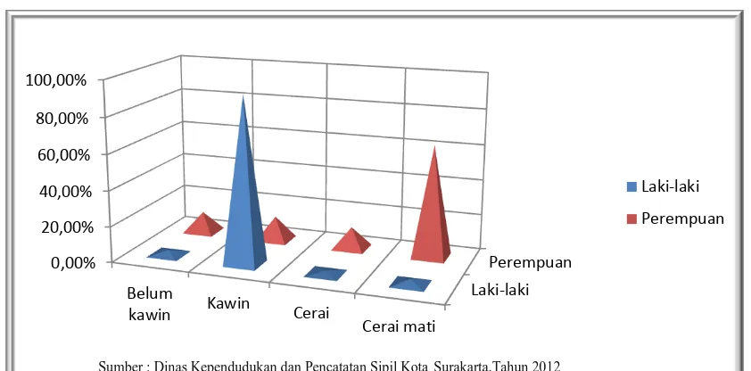 Gambar 3.Prosentase Kepala Keluarga Menurut Status Kawin dan Jenis Kelamin, Kota Surakarta, Tahun 2012  