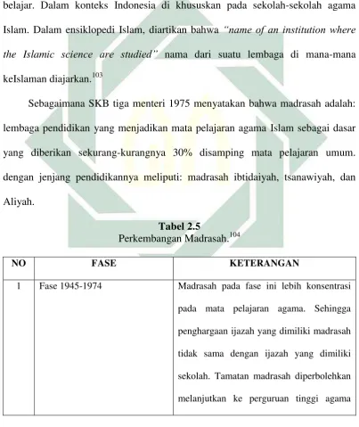   Tabel 2.5 Perkembangan Madrasah.