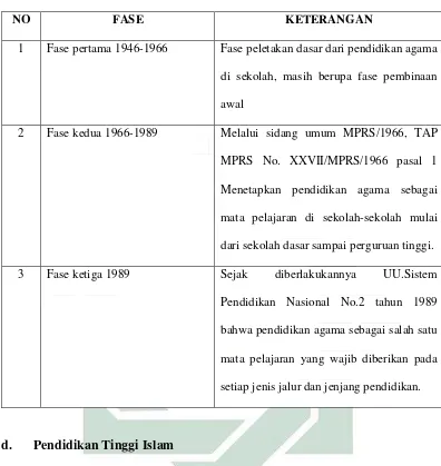   Tabel 2.6 Perkembangan Sekolah.