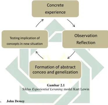 Siklus Gambar 2.1 Experiential Leraning model Kurt Lewin 