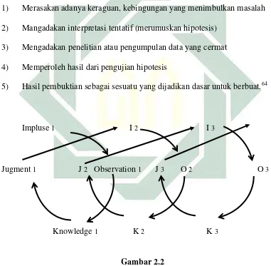 Siklus Gambar 2.2 Experiential Leraning model John Dewey 