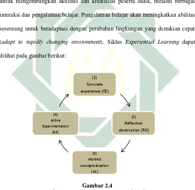   Siklus Gambar 2.4 Experiential Learning 
