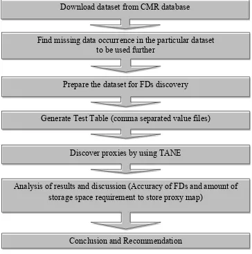 Figure 7. Flow chart of overall methodology 