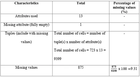 Table 3. Statistics of missing data in Taxon table  
