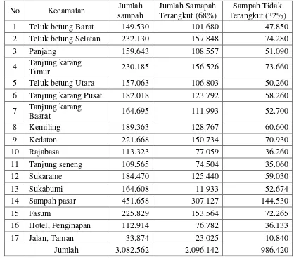 Tabel 1: Jumlah volume sampah dan kondisi kemampuan pelayanan tahun 