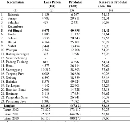 Tabel 1.1 Luas Produksi, dan Rata-rata Produksi Padi Sawah di Kabupaten       Langkat 