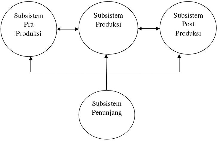 Gambar 2.1. Sistem Agribisnis 