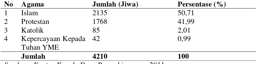 Tabel 4.3 Jumlah Penduduk Menurut Agama di Desa Purwobinangun  