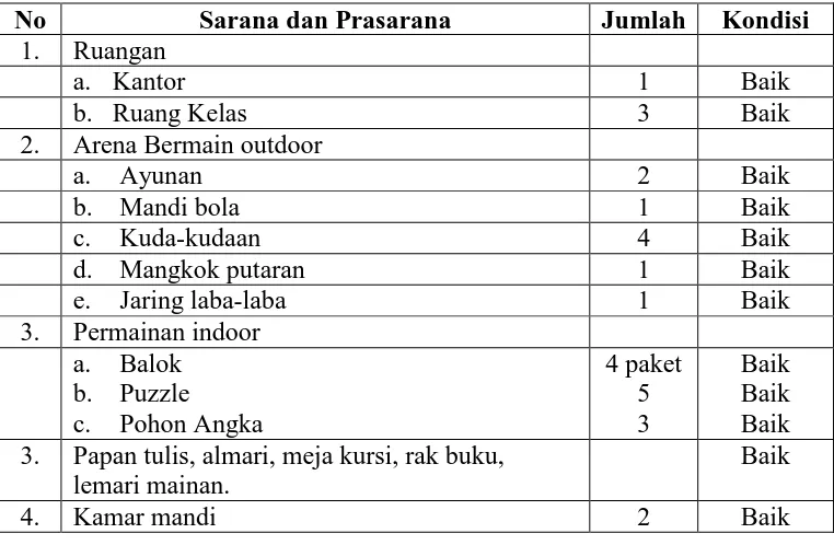 Tabel 4.1 Sarana dan Prasarana 