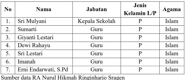 Tabel 4.3  Data Guru dan Karyawan RA Nurul Hikmah Sragen 